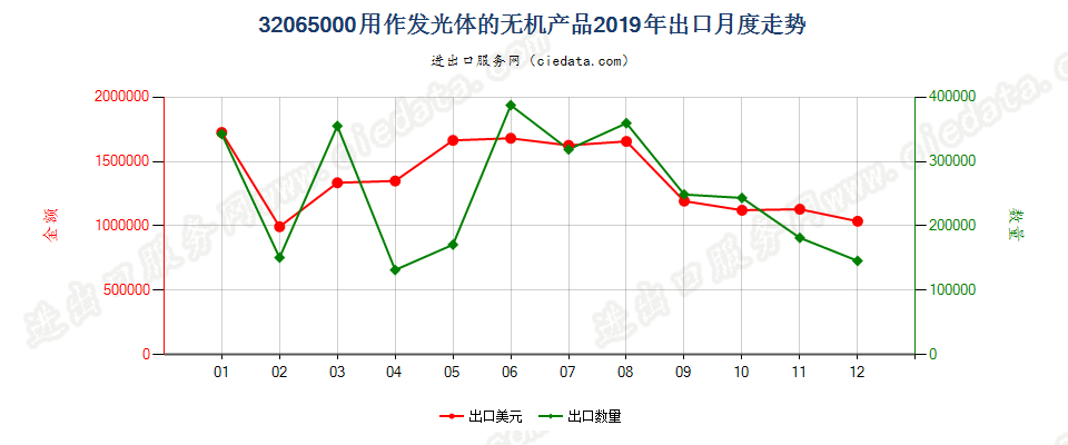 32065000用作发光体的无机产品出口2019年月度走势图