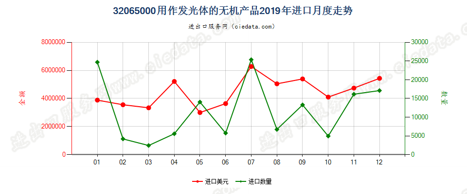 32065000用作发光体的无机产品进口2019年月度走势图