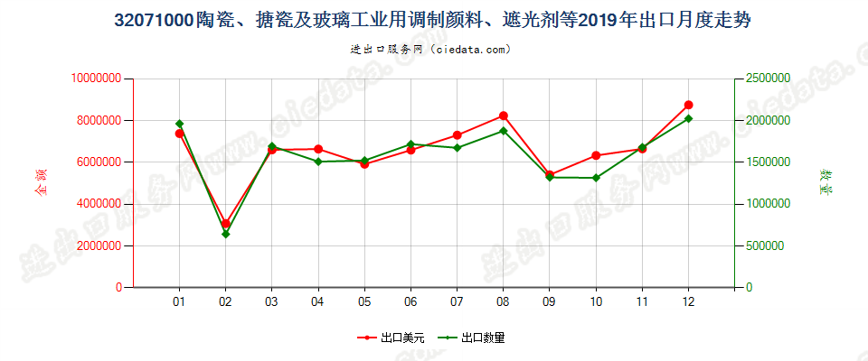 32071000陶瓷、搪瓷及玻璃工业用调制颜料、遮光剂等出口2019年月度走势图