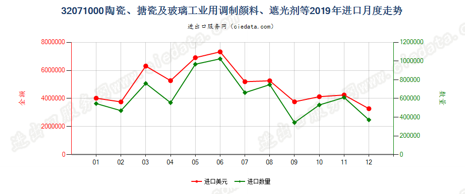 32071000陶瓷、搪瓷及玻璃工业用调制颜料、遮光剂等进口2019年月度走势图