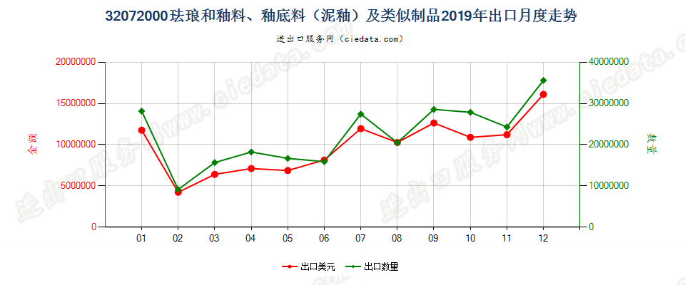 32072000珐琅和釉料、釉底料（泥釉）及类似制品出口2019年月度走势图