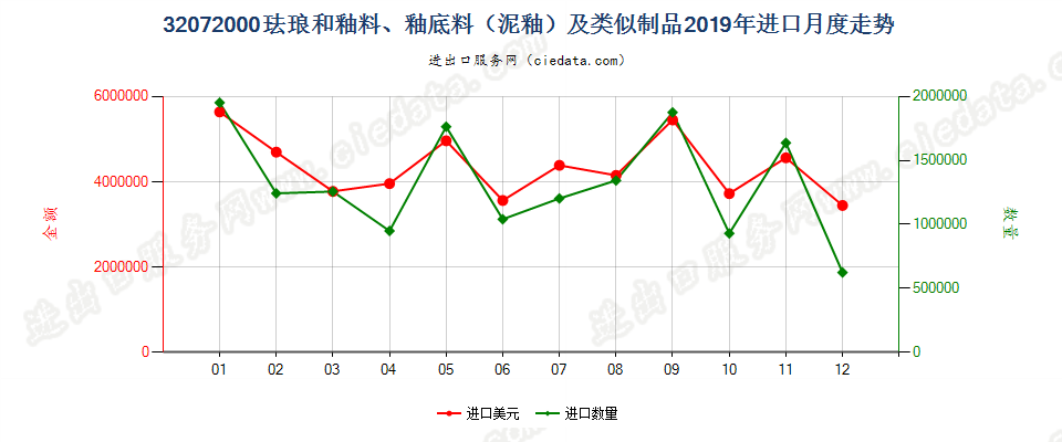 32072000珐琅和釉料、釉底料（泥釉）及类似制品进口2019年月度走势图