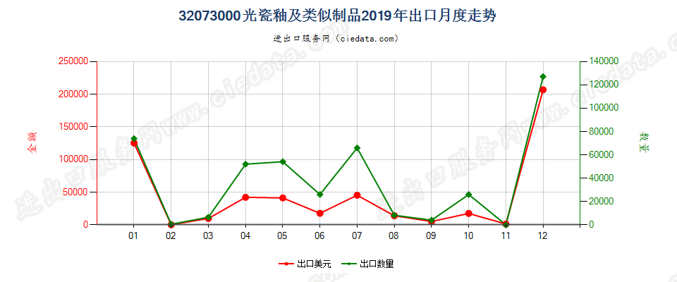 32073000光瓷釉及类似制品出口2019年月度走势图