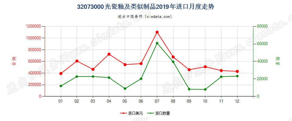 32073000光瓷釉及类似制品进口2019年月度走势图