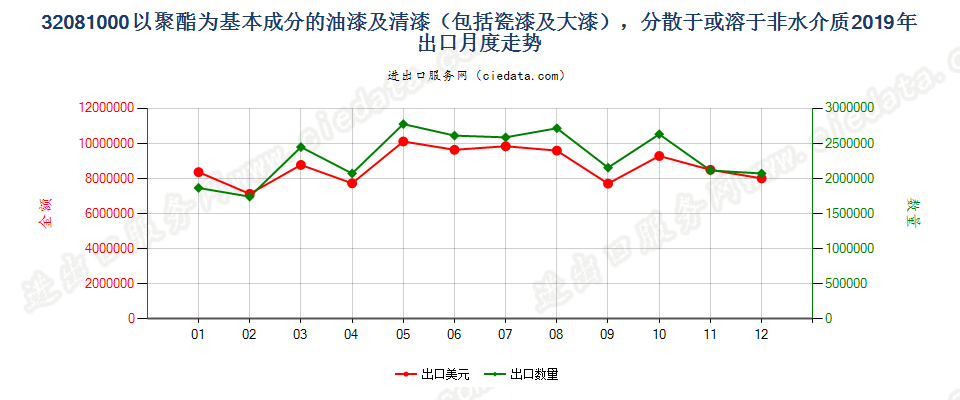 32081000以聚酯为基本成分的油漆及清漆（包括瓷漆及大漆），分散于或溶于非水介质出口2019年月度走势图