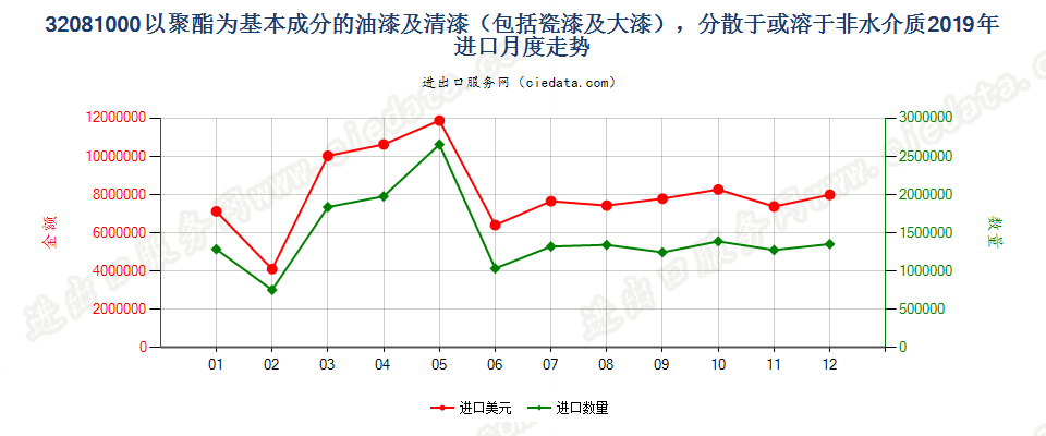 32081000以聚酯为基本成分的油漆及清漆（包括瓷漆及大漆），分散于或溶于非水介质进口2019年月度走势图