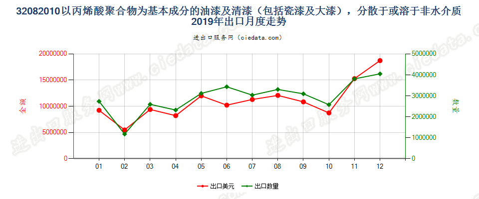 32082010以丙烯酸聚合物为基本成分的油漆及清漆（包括瓷漆及大漆），分散于或溶于非水介质出口2019年月度走势图