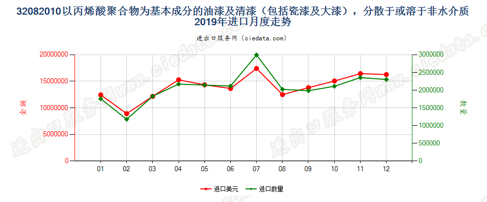 32082010以丙烯酸聚合物为基本成分的油漆及清漆（包括瓷漆及大漆），分散于或溶于非水介质进口2019年月度走势图