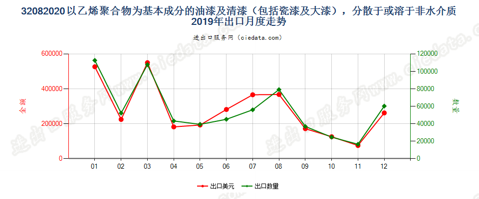 32082020以乙烯聚合物为基本成分的油漆及清漆（包括瓷漆及大漆），分散于或溶于非水介质出口2019年月度走势图