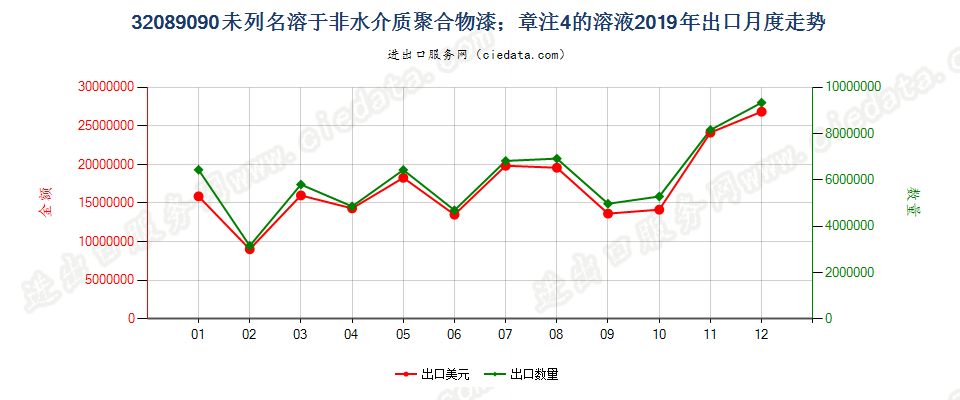 32089090未列名溶于非水介质聚合物漆；章注4的溶液出口2019年月度走势图