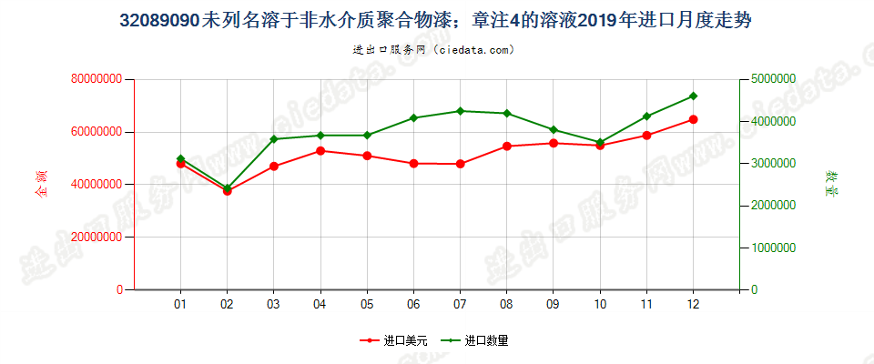 32089090未列名溶于非水介质聚合物漆；章注4的溶液进口2019年月度走势图