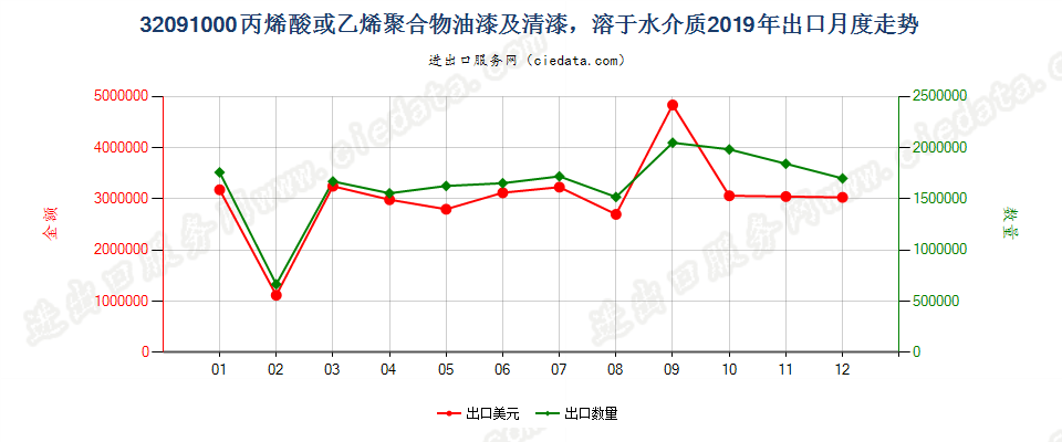 32091000丙烯酸或乙烯聚合物油漆及清漆，溶于水介质出口2019年月度走势图