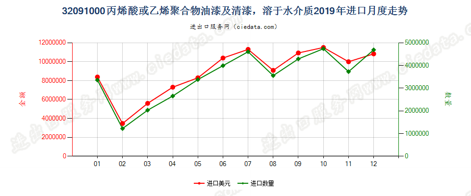 32091000丙烯酸或乙烯聚合物油漆及清漆，溶于水介质进口2019年月度走势图