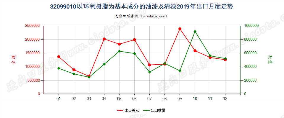 32099010以环氧树脂为基本成分的油漆及清漆出口2019年月度走势图