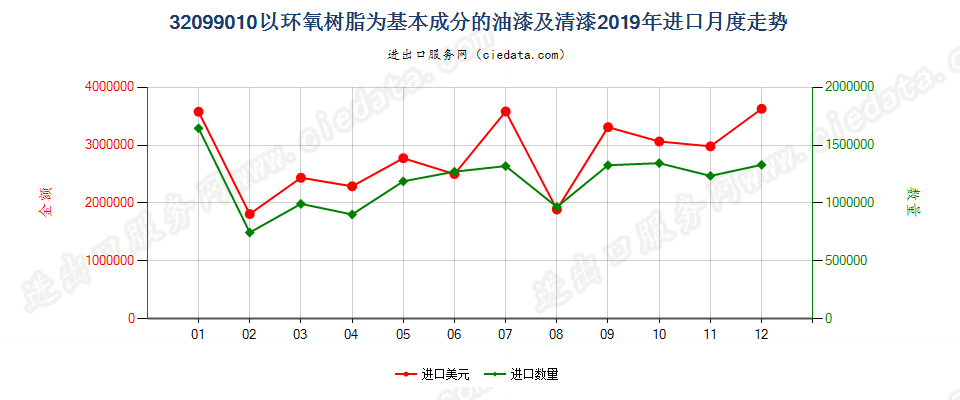 32099010以环氧树脂为基本成分的油漆及清漆进口2019年月度走势图