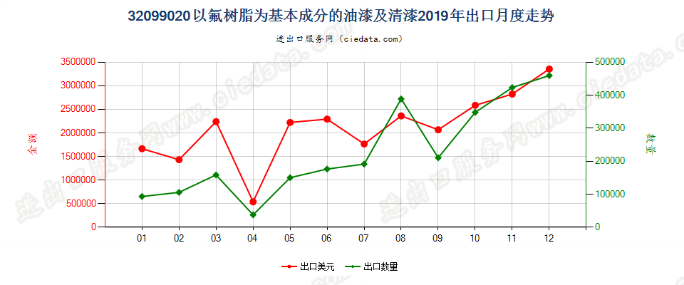 32099020以氟树脂为基本成分的油漆及清漆出口2019年月度走势图