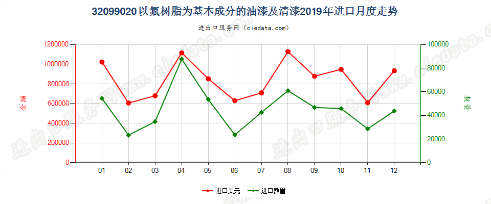 32099020以氟树脂为基本成分的油漆及清漆进口2019年月度走势图