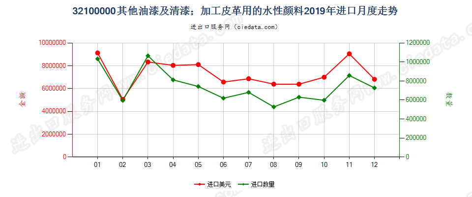 32100000其他油漆及清漆；加工皮革用的水性颜料进口2019年月度走势图