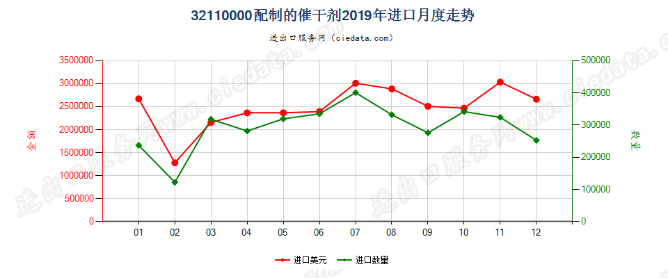 32110000配制的催干剂进口2019年月度走势图