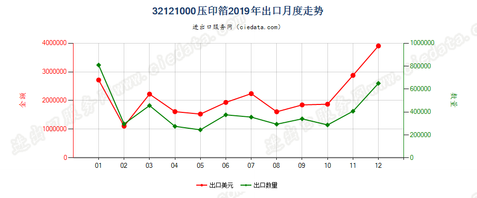 32121000压印箔出口2019年月度走势图