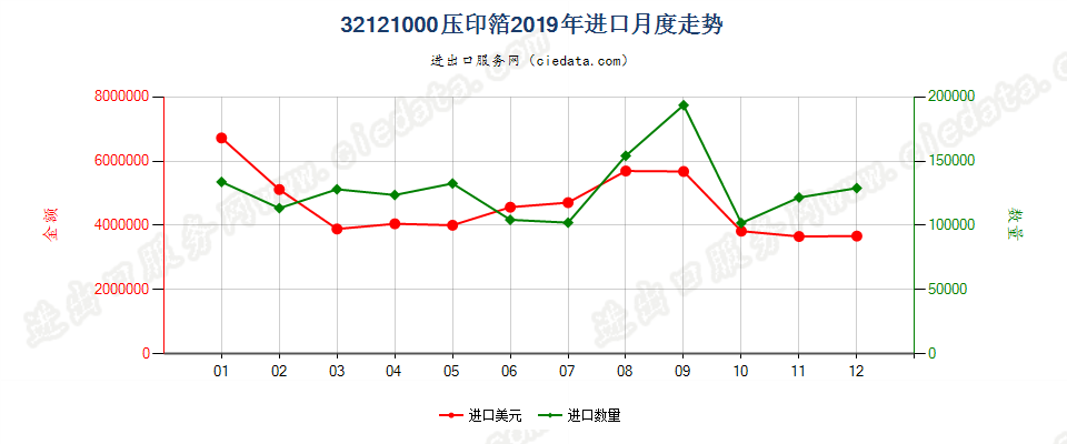 32121000压印箔进口2019年月度走势图