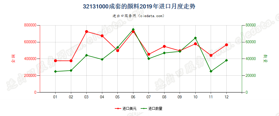 32131000成套的颜料进口2019年月度走势图