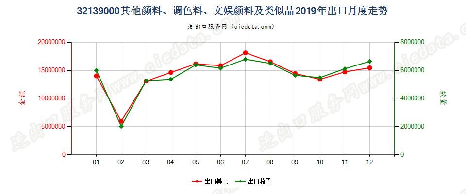 32139000其他颜料、调色料、文娱颜料及类似品出口2019年月度走势图