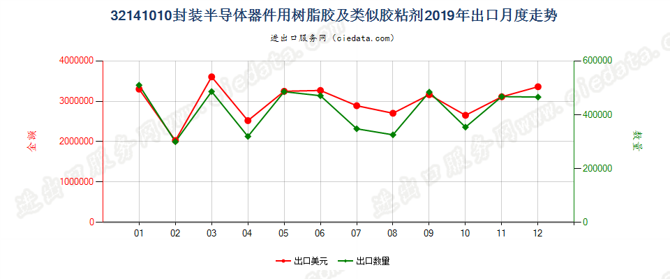 32141010封装半导体器件用树脂胶及类似胶粘剂出口2019年月度走势图