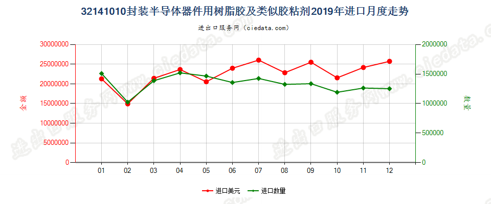 32141010封装半导体器件用树脂胶及类似胶粘剂进口2019年月度走势图