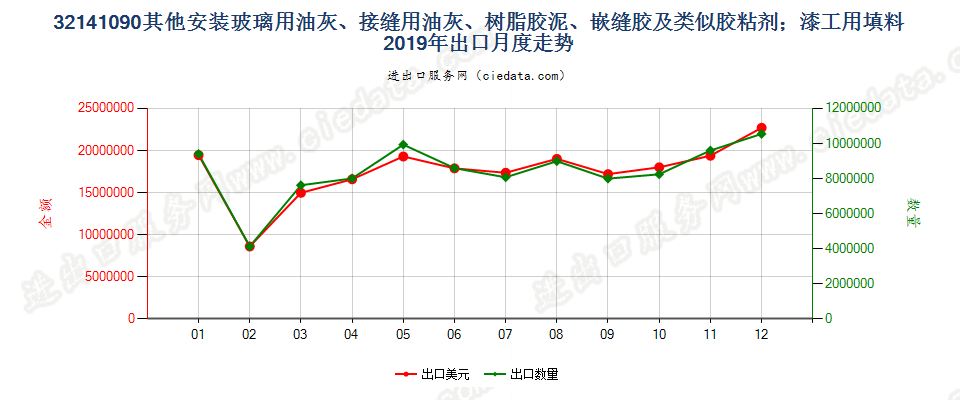 32141090其他安装玻璃用油灰、接缝用油灰、树脂胶泥、嵌缝胶及类似胶粘剂；漆工用填料出口2019年月度走势图