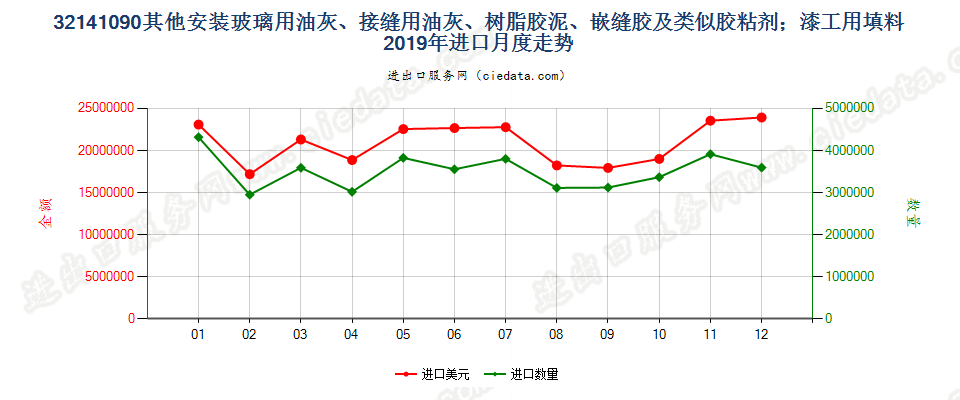 32141090其他安装玻璃用油灰、接缝用油灰、树脂胶泥、嵌缝胶及类似胶粘剂；漆工用填料进口2019年月度走势图