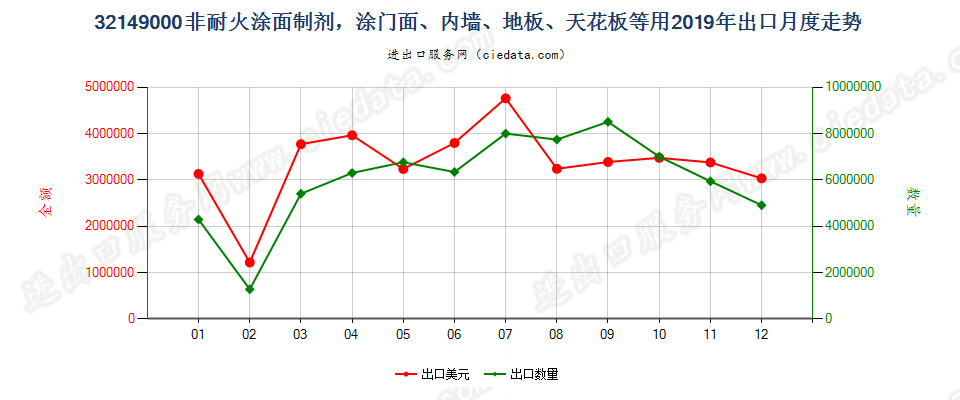 32149000非耐火涂面制剂，涂门面、内墙、地板、天花板等用出口2019年月度走势图