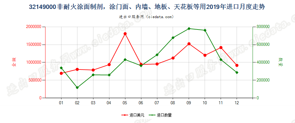 32149000非耐火涂面制剂，涂门面、内墙、地板、天花板等用进口2019年月度走势图