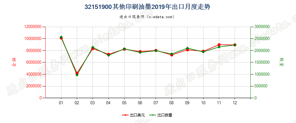 32151900其他印刷油墨出口2019年月度走势图