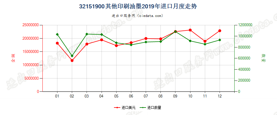 32151900其他印刷油墨进口2019年月度走势图