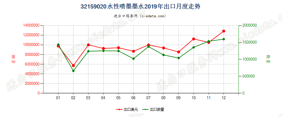 32159020水性喷墨墨水出口2019年月度走势图