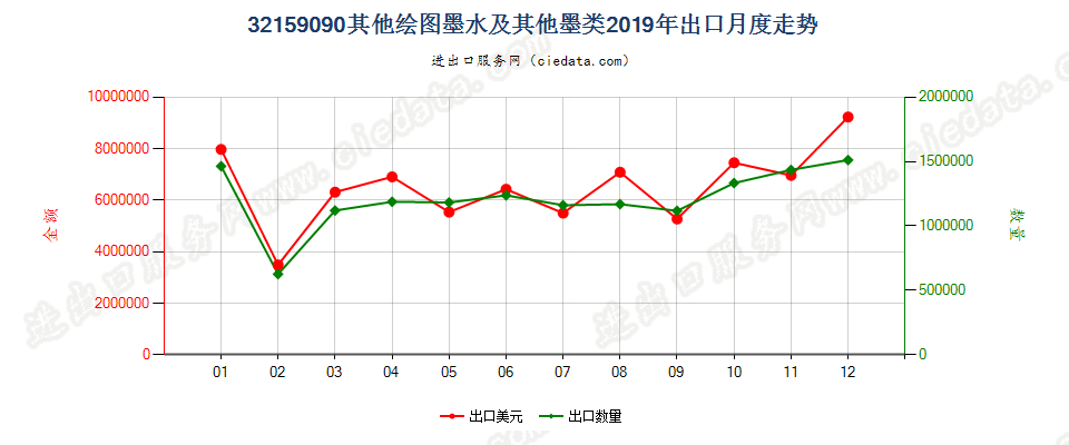 32159090其他绘图墨水及其他墨类出口2019年月度走势图