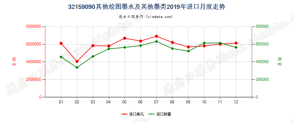 32159090其他绘图墨水及其他墨类进口2019年月度走势图