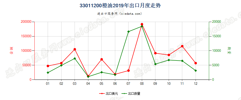 33011200橙油出口2019年月度走势图