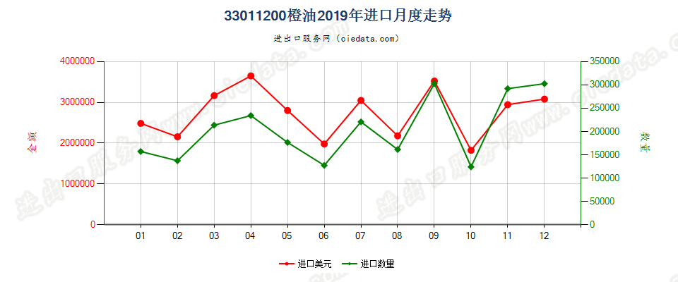 33011200橙油进口2019年月度走势图