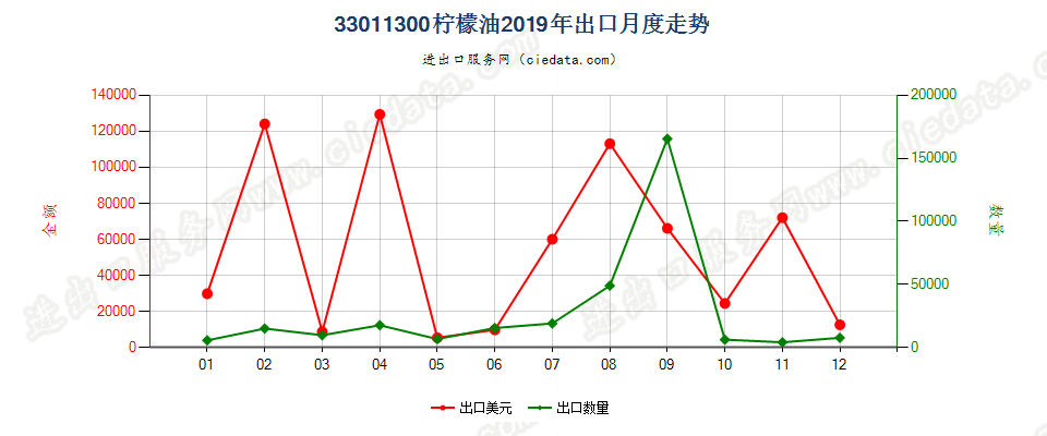 33011300柠檬油出口2019年月度走势图