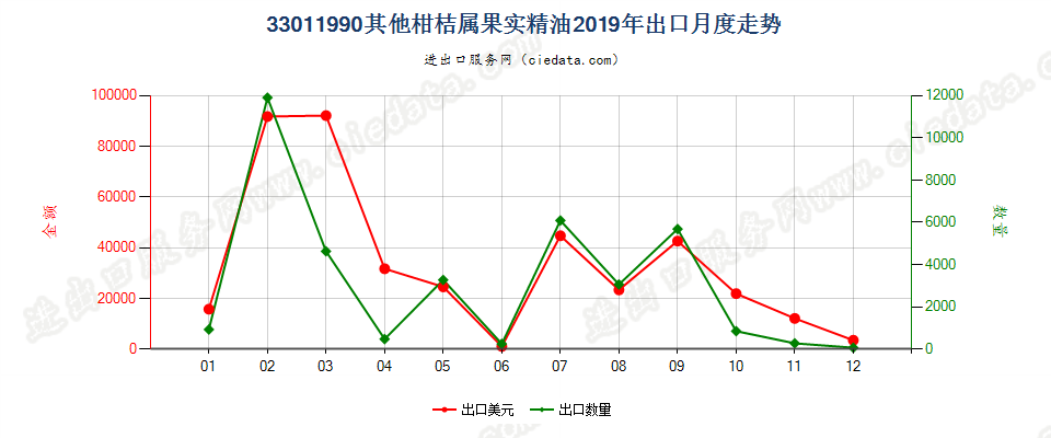 33011990其他柑桔属果实精油出口2019年月度走势图