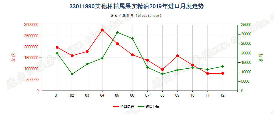 33011990其他柑桔属果实精油进口2019年月度走势图