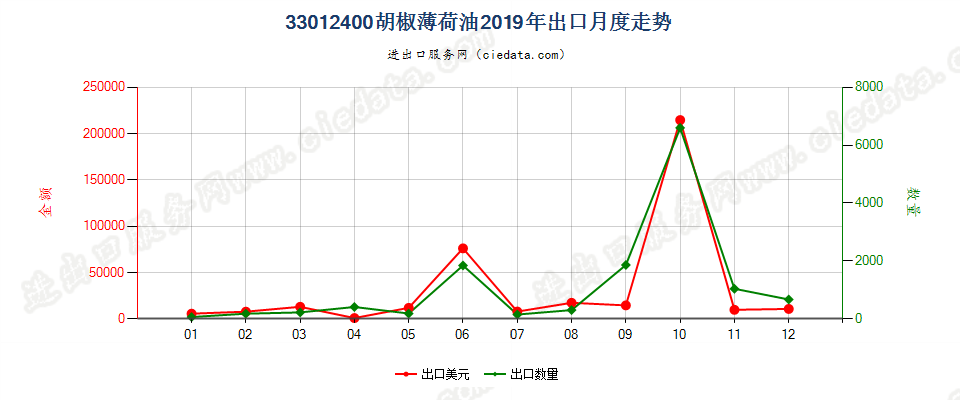 33012400胡椒薄荷油出口2019年月度走势图