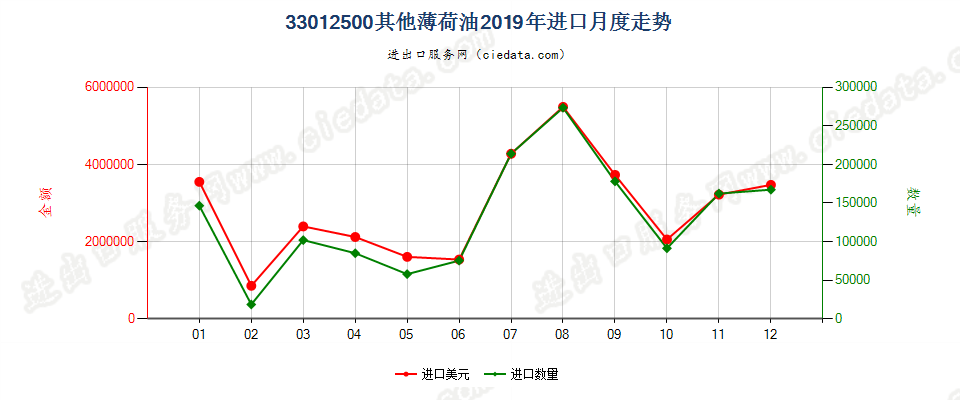 33012500其他薄荷油进口2019年月度走势图