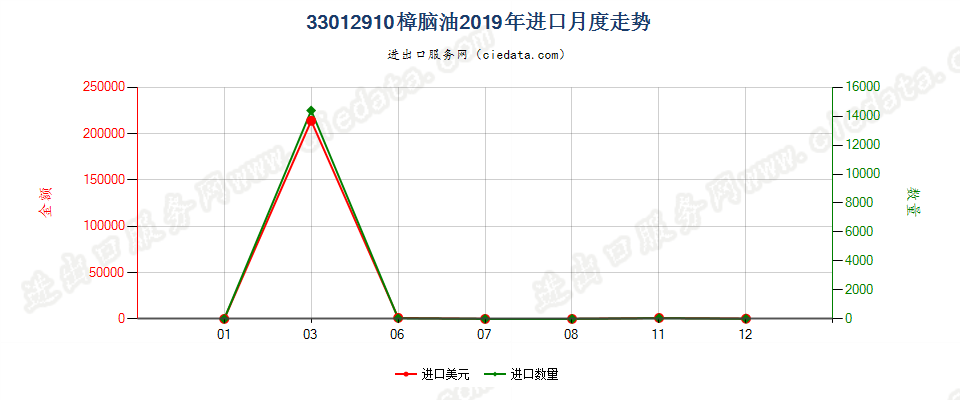 33012910樟脑油进口2019年月度走势图