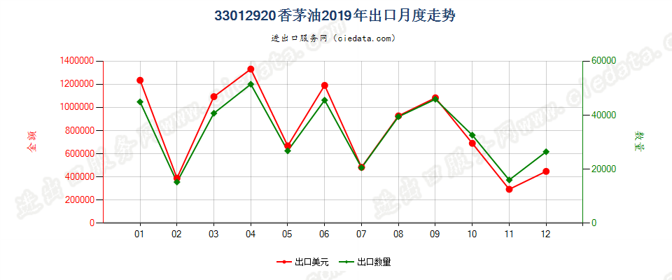 33012920香茅油出口2019年月度走势图