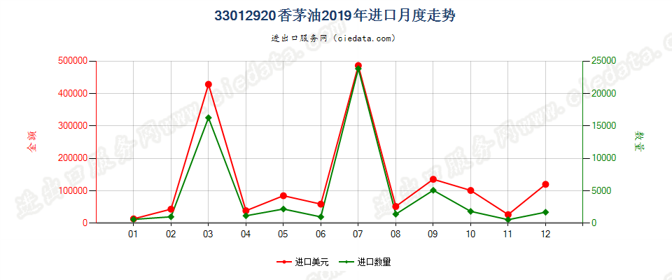33012920香茅油进口2019年月度走势图