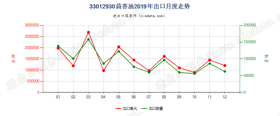 33012930茴香油出口2019年月度走势图