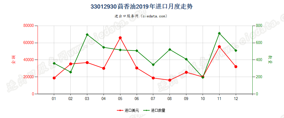 33012930茴香油进口2019年月度走势图